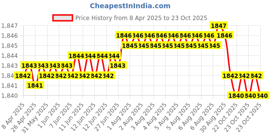 moglix.com Koyo 17x40x12mm Deep Groove Ball Bearing, 6203 (Pack of 10) koyo Price History Graph from 8 Apr 2025 to 23 Oct 2025