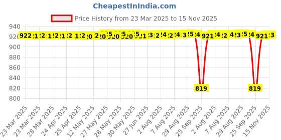 moglix.com Koyo 17x40x12mm Deep Groove Ball Bearing, 6203 (Pack of 5) koyo Price History Graph from 23 Mar 2025 to 15 Nov 2025