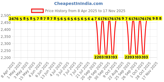 moglix.com Koyo 17x40x12mm Deep Groove Ball Bearing, 62032RD (Pack of 10) koyo Price History Graph from 8 Apr 2025 to 17 Nov 2025