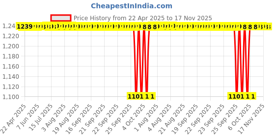 moglix.com Koyo 17x40x12mm Deep Groove Ball Bearing, 62032RD (Pack of 5) koyo Price History Graph from 22 Apr 2025 to 16 Nov 2025