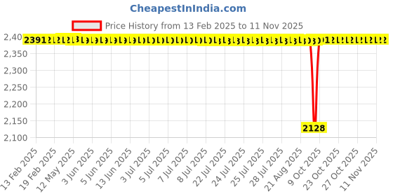 moglix.com Koyo 17x40x12mm Deep Groove Ball Bearing, 62032RU (Pack of 10) koyo Price History Graph from 13 Feb 2025 to 11 Nov 2025