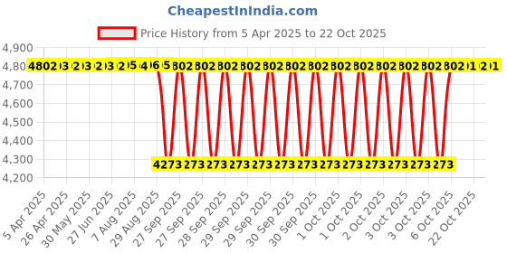 moglix.com Koyo 17x40x12mm Self Aligning Ball Bearing, 1203 (Pack of 10) koyo Price History Graph from 5 Apr 2025 to 22 Oct 2025