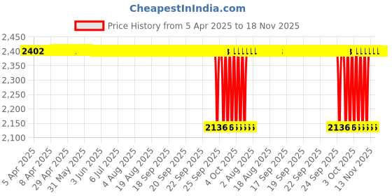 moglix.com Koyo 17x40x12mm Self Aligning Ball Bearing, 1203 (Pack of 5) koyo Price History Graph from 5 Apr 2025 to 17 Nov 2025