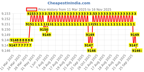 moglix.com Koyo 17x40x17.5mm Angular Contact Ball Bearing, 5203 (Pack of 10) koyo Price History Graph from 11 Mar 2025 to 16 Nov 2025