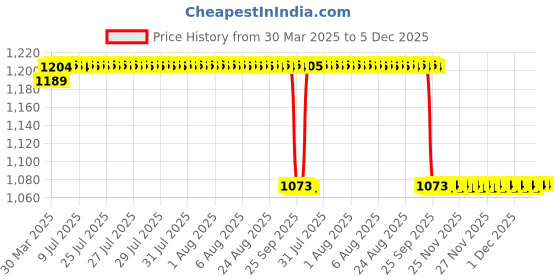 moglix.com Koyo 17x40x17.5mm Angular Contact Ball Bearing, 52032RS koyo Price History Graph from 30 Mar 2025 to 4 Dec 2025