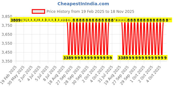 moglix.com Koyo 17x47x14mm Angular Contact Ball Bearing, 7303 (Pack of 5) koyo Price History Graph from 19 Feb 2025 to 17 Nov 2025
