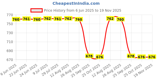 moglix.com Koyo 17x47x14mm Angular Contact Ball Bearing, 7303B koyo Price History Graph from 6 Jun 2025 to 18 Nov 2025
