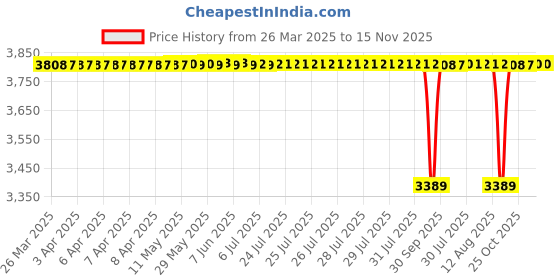 moglix.com Koyo 17x47x14mm Angular Contact Ball Bearing, 7303B (Pack of 5) koyo Price History Graph from 26 Mar 2025 to 14 Nov 2025