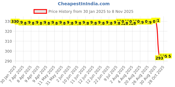 moglix.com Koyo 17x47x14mm Deep Groove Ball Bearing, 63032RD koyo Price History Graph from 30 Jan 2025 to 4 Nov 2025