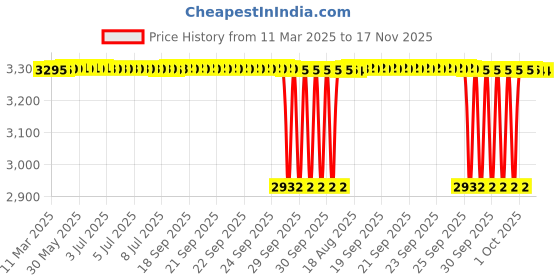 moglix.com Koyo 17x47x14mm Deep Groove Ball Bearing, 63032RD (Pack of 10) koyo Price History Graph from 11 Mar 2025 to 17 Nov 2025