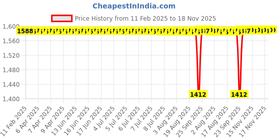 moglix.com Koyo 17x47x14mm Deep Groove Ball Bearing, 63032RS (Pack of 5) koyo Price History Graph from 11 Feb 2025 to 17 Nov 2025
