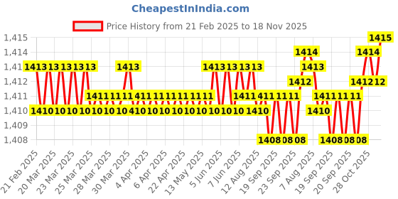 moglix.com Koyo 17x47x14mm Deep Groove Ball Bearing, 6303ZZ (Pack of 5) koyo Price History Graph from 21 Feb 2025 to 18 Nov 2025