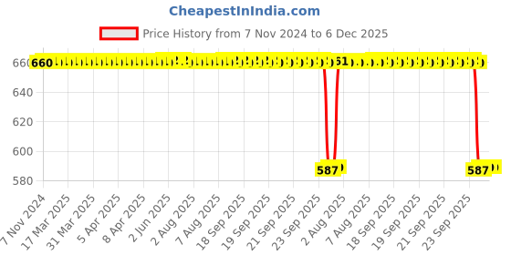 moglix.com Koyo 17x47x14mm Self Aligning Ball Bearing, 1303 koyo Price History Graph from 7 Nov 2024 to 5 Dec 2025