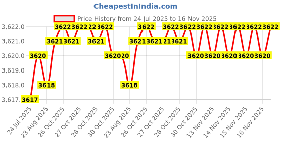 moglix.com Koyo 17x47x19mm Self Aligning Ball Bearing, 2303 (Pack of 5) koyo Price History Graph from 24 Jul 2025 to 15 Nov 2025