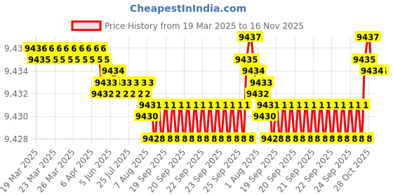 moglix.com Koyo 17x47x19mm Self Aligning Ball Bearing, 23032RS (Pack of 10) koyo Price History Graph from 19 Mar 2025 to 16 Nov 2025