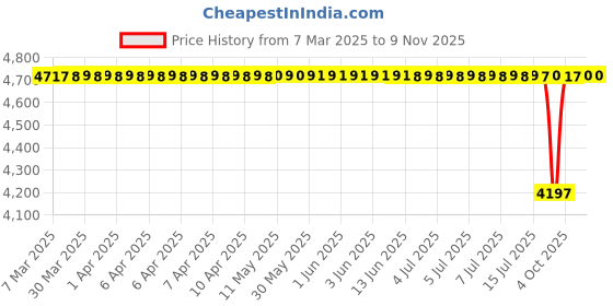moglix.com Koyo 17x47x19mm Self Aligning Ball Bearing, 23032RS (Pack of 5) koyo Price History Graph from 7 Mar 2025 to 9 Nov 2025