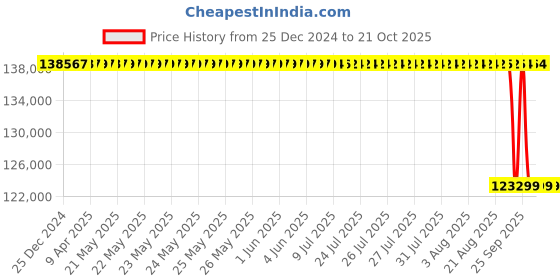 moglix.com Koyo 180x380x75mm Deep Groove Ball Bearing, 6336 koyo Price History Graph from 25 Dec 2024 to 21 Oct 2025
