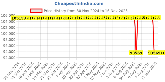 moglix.com Koyo 190x340x55mm Cylindrical Roller Bearing, NU238 koyo Price History Graph from 30 Nov 2024 to 16 Nov 2025