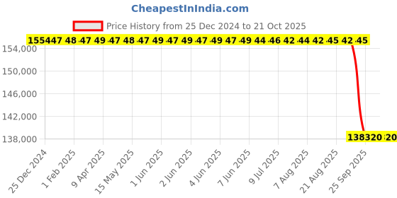moglix.com Koyo 200x340x110mm Thrust Ball Bearing, 51340 koyo Price History Graph from 25 Dec 2024 to 20 Oct 2025