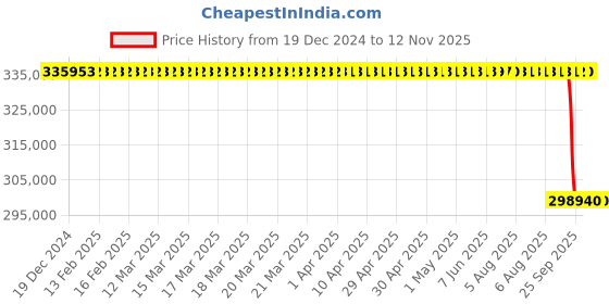 moglix.com Koyo 200x360x98mm Cylindrical Roller Bearing, NU2240 koyo Price History Graph from 19 Dec 2024 to 11 Nov 2025