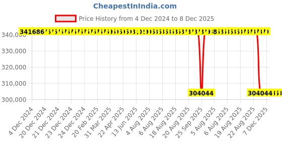 moglix.com Koyo 200x400x43mm Spherical Thrust Ball Bearing, 29440R koyo Price History Graph from 4 Dec 2024 to 8 Dec 2025