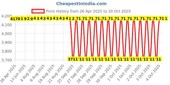 moglix.com Koyo 20x35x10mm Thrust Ball Bearing, 51104 (Pack of 10) koyo Price History Graph from 26 Apr 2025 to 20 Oct 2025