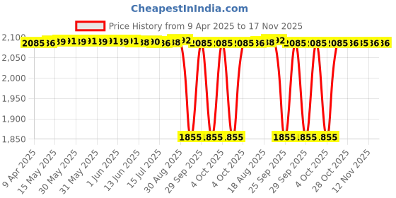 moglix.com Koyo 20x35x10mm Thrust Ball Bearing, 51104 (Pack of 5) koyo Price History Graph from 9 Apr 2025 to 16 Nov 2025