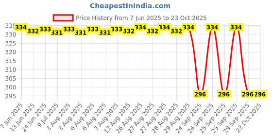 moglix.com Koyo 20x37x9mm Deep Groove Ball Bearing, 6904 koyo Price History Graph from 7 Jun 2025 to 23 Oct 2025