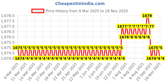 moglix.com Koyo 20x37x9mm Deep Groove Ball Bearing, 6904 (Pack of 5) koyo Price History Graph from 9 Mar 2025 to 16 Nov 2025