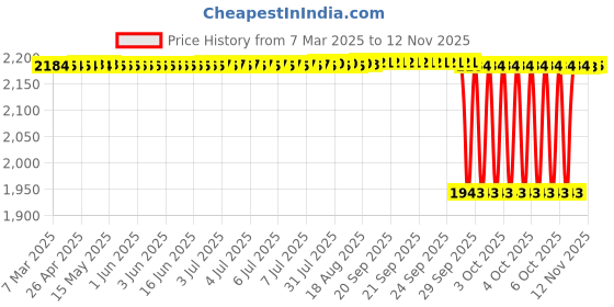 moglix.com Koyo 20x37x9mm Deep Groove Ball Bearing, 69042RU (Pack of 5) koyo Price History Graph from 7 Mar 2025 to 12 Nov 2025