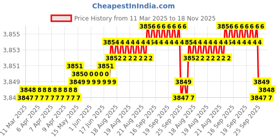 moglix.com Koyo 20x37x9mm Deep Groove Ball Bearing, 6904ZZ (Pack of 10) koyo Price History Graph from 11 Mar 2025 to 18 Nov 2025