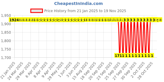 moglix.com Koyo 20x37x9mm Deep Groove Ball Bearing, 6904ZZ (Pack of 5) koyo Price History Graph from 21 Jan 2025 to 18 Nov 2025
