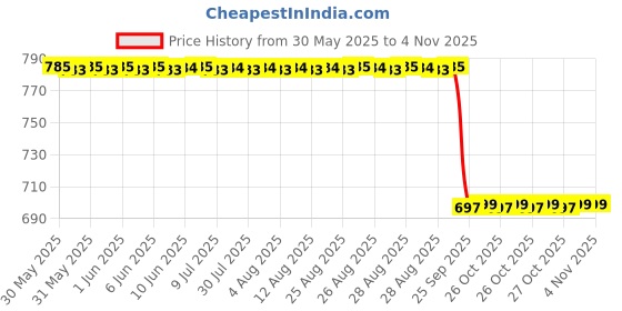 moglix.com Koyo 20x42x12mm Angular Contact Ball Bearing, 7004 koyo Price History Graph from 30 May 2025 to 4 Nov 2025