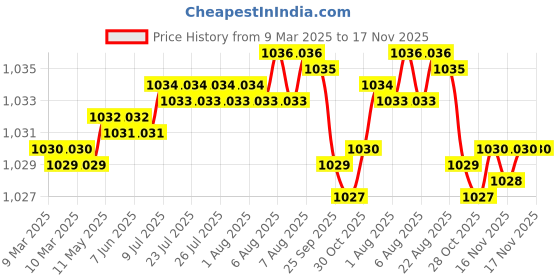 moglix.com Koyo 20x42x12mm Deep Groove Ball Bearing, 6004 (Pack of 5) koyo Price History Graph from 9 Mar 2025 to 16 Nov 2025