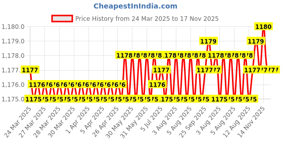 moglix.com Koyo 20x42x12mm Deep Groove Ball Bearing, 6004ZZ (Pack of 5) koyo Price History Graph from 24 Mar 2025 to 16 Nov 2025