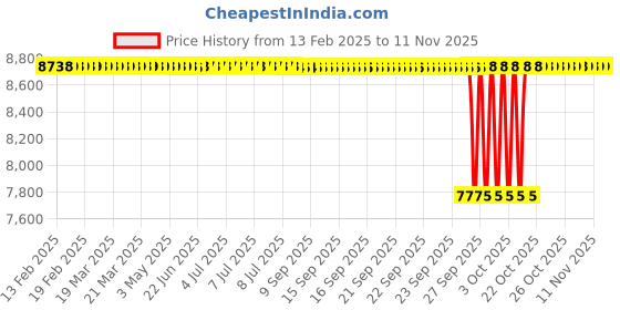 moglix.com Koyo 20x47x14mm Angular Contact Ball Bearing, 7204 (Pack of 10) koyo Price History Graph from 13 Feb 2025 to 10 Nov 2025