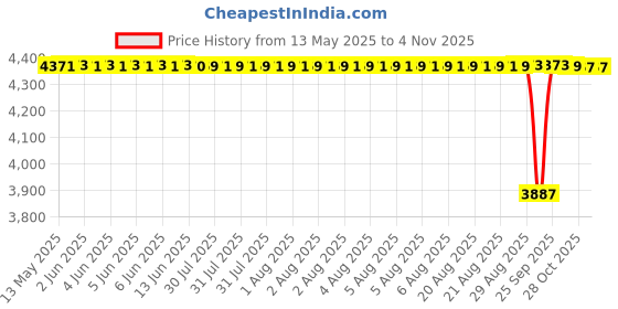 moglix.com Koyo 20x47x14mm Angular Contact Ball Bearing, 7204 (Pack of 5) koyo Price History Graph from 13 May 2025 to 3 Nov 2025