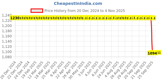 moglix.com Koyo 20x47x14mm Cylindrical Roller Bearing, NF204 koyo Price History Graph from 20 Dec 2024 to 4 Nov 2025