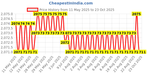 moglix.com Koyo 20x47x14mm Deep Groove Ball Bearing, 6204 (Pack of 10) koyo Price History Graph from 11 May 2025 to 23 Oct 2025