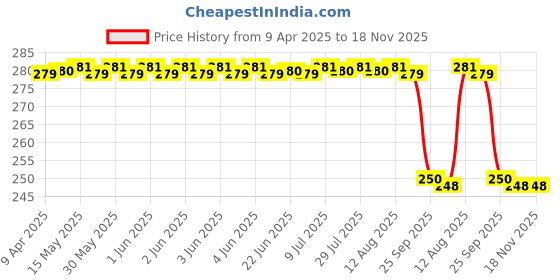 moglix.com Koyo 20x47x14mm Deep Groove Ball Bearing, 62042RD koyo Price History Graph from 9 Apr 2025 to 17 Nov 2025