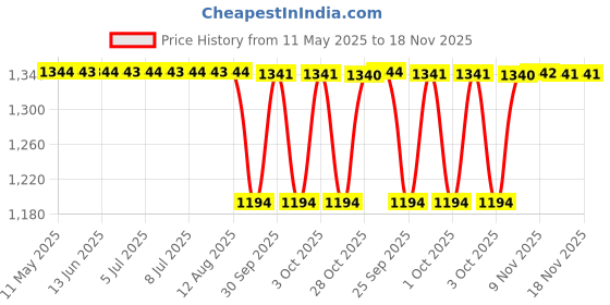 moglix.com Koyo 20x47x14mm Deep Groove Ball Bearing, 62042RU (Pack of 5) koyo Price History Graph from 11 May 2025 to 17 Nov 2025