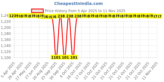 moglix.com Koyo 20x47x14mm Deep Groove Ball Bearing, 6204NR (Pack of 5) koyo Price History Graph from 5 Apr 2025 to 11 Nov 2025