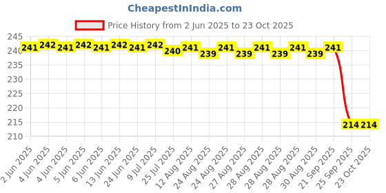 moglix.com Koyo 20x47x14mm Deep Groove Ball Bearing, 6204ZZ koyo Price History Graph from 2 Jun 2025 to 23 Oct 2025