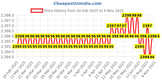 moglix.com Koyo 20x47x14mm Deep Groove Ball Bearing, 6204ZZ (Pack of 10) koyo Price History Graph from 20 Feb 2025 to 8 Nov 2025