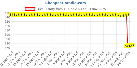 moglix.com Koyo 20x47x18mm Self Aligning Ball Bearing, 2204 koyo Price History Graph from 10 Dec 2024 to 12 Nov 2025