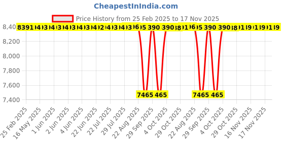 moglix.com Koyo 20x47x18mm Self Aligning Ball Bearing, 22042RS (Pack of 10) koyo Price History Graph from 25 Feb 2025 to 17 Nov 2025