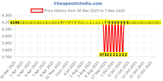 moglix.com Koyo 20x47x18mm Self Aligning Ball Bearing, 22042RS (Pack of 5) koyo Price History Graph from 30 Mar 2025 to 7 Nov 2025