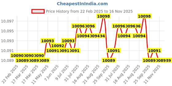 moglix.com Koyo 20x47x20.6mm Angular Contact Ball Bearing, 5204 (Pack of 10) koyo Price History Graph from 22 Feb 2025 to 16 Nov 2025
