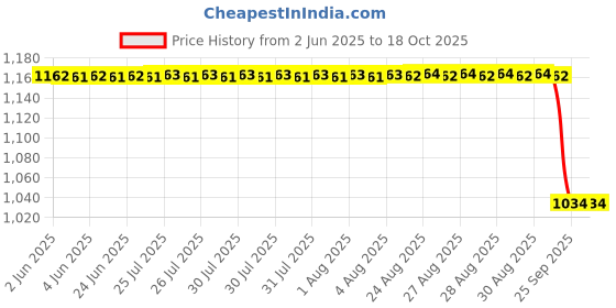 moglix.com Koyo 20x47x20.6mm Angular Contact Ball Bearing, 5204ZZ koyo Price History Graph from 2 Jun 2025 to 18 Oct 2025