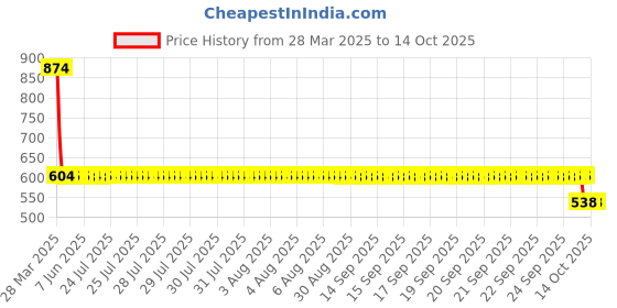 moglix.com Koyo 20x52x15mm Angular Contact Ball Bearing, 7304 koyo Price History Graph from 28 Mar 2025 to 14 Oct 2025
